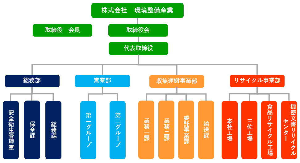 組織図
